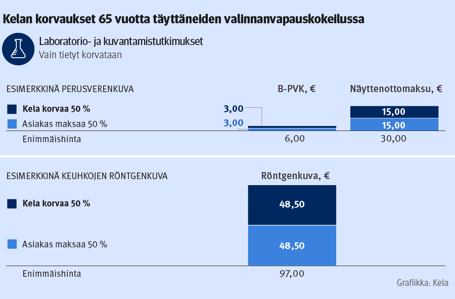 Kelan laboratorio- ja kuvantamistutkimusten korvaukset 65 vuotta täyttäneiden valinnanvapauskokeilussa.