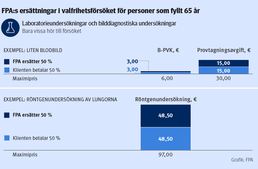 Fpa:s ersättningar i valfrihetsförsöket för personer som fyllt 65 år: laboratorieundersökningar occ bilddiagnostiska undersökningar.