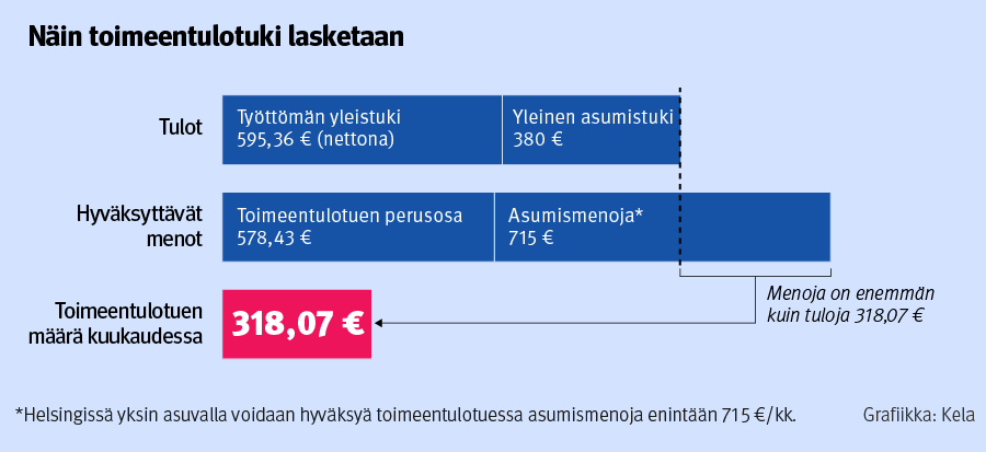 Infograafi asumismenoista toimeentulotuessa.