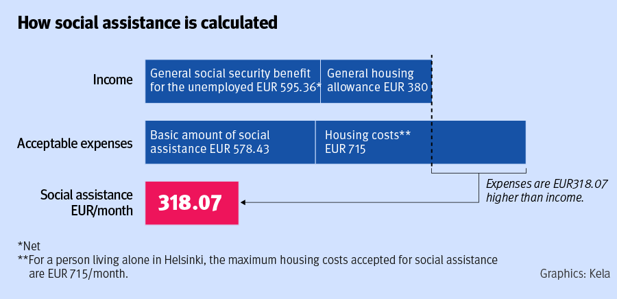 Graphics about how social assistance is calculated.