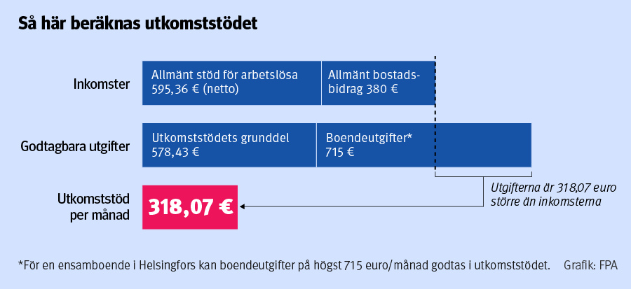 Grafik så här beräknas utkomststödet.