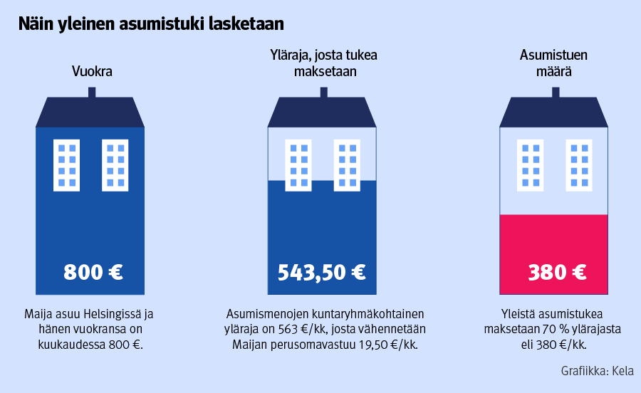 Infograafi asumismenoista yleisessä asumistuessa.