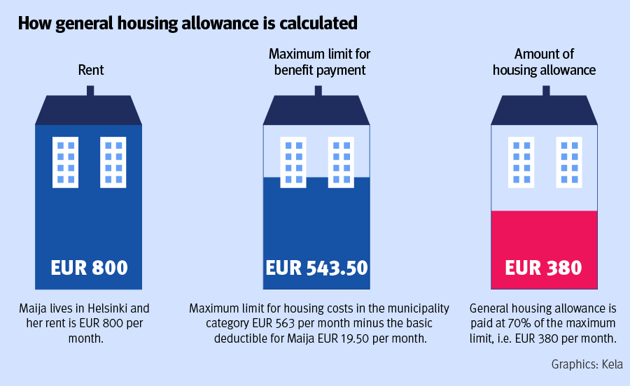 Graphics about how general housing allowance is calculated.