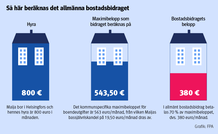 Grafik så här beräknas bostadsbidraget.