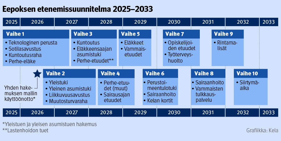 Eepoksen etenemissuunnitelma vuosille 2025–2033 vaiheittain.
