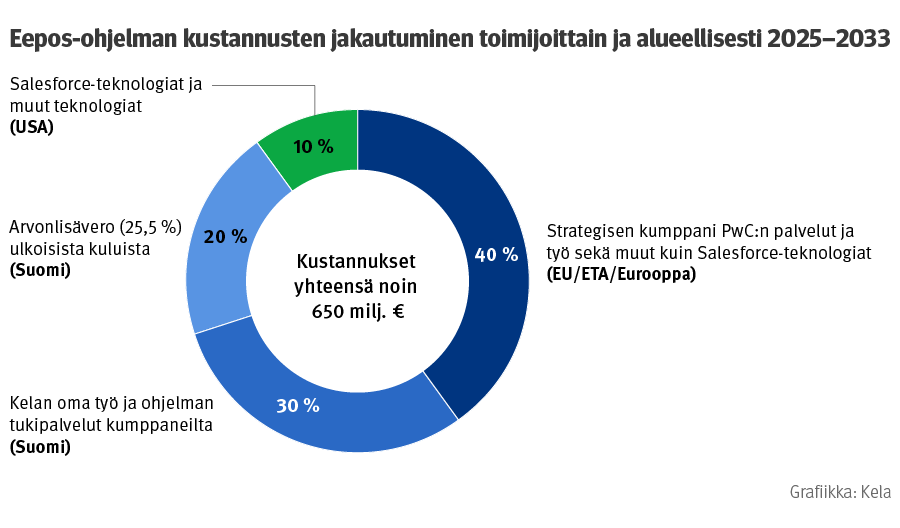 Kustannusten jakautuminen: 10 % Salesforce-teknologiat ja muut teknologiat, 40 % strategisen kumppani PwC:n palvelut ja työt sekä muut kuin Salesforce-teknologiat, 30 % Kelan oma työ ja tukipalvelut kumppaneilta ja 20 % arvonlisäverot.