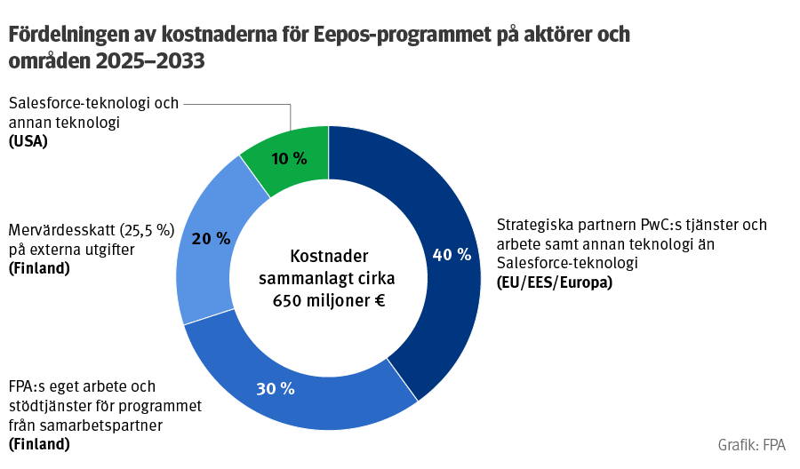 Kostnadsfördelning: 10 % Salesforce-teknologier och andra teknologier, 40 % strategiska partnern PwC:s tjänster och arbete samt andra än Salesforce-teknologier, 30 % FPA:s eget arbete och stödtjänster från partner och 20 % mervärdesskatter.