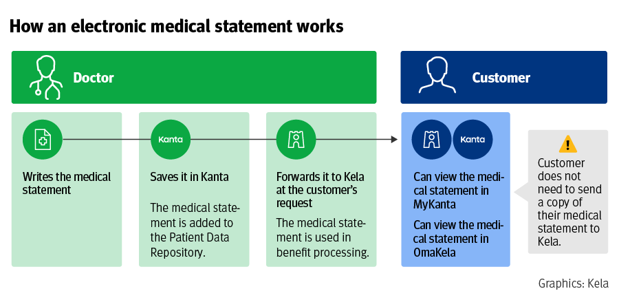 When the doctor writes a medical statement and sends it to Kela, the customer can view the statement in OmaKanta and OmaKela. The customer doesn’t need to send the statement to Kela.