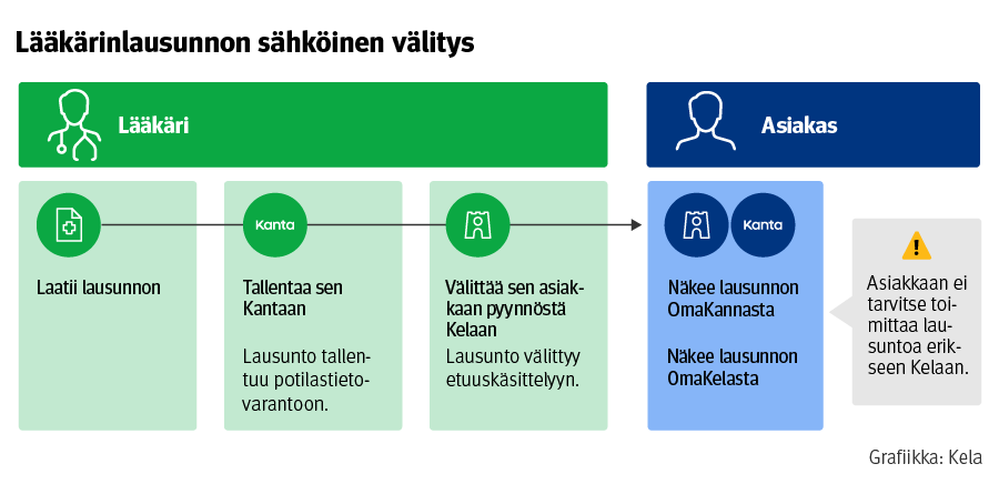 Kun lääkäri laatii lausunnon ja välittää sen sähköisesti Kelaan, lausunto näkyy asiakkaalle OmaKannassa ja OmaKelassa. Asiakkaan ei tarvitse itse toimittaa lausuntoa Kelaan.