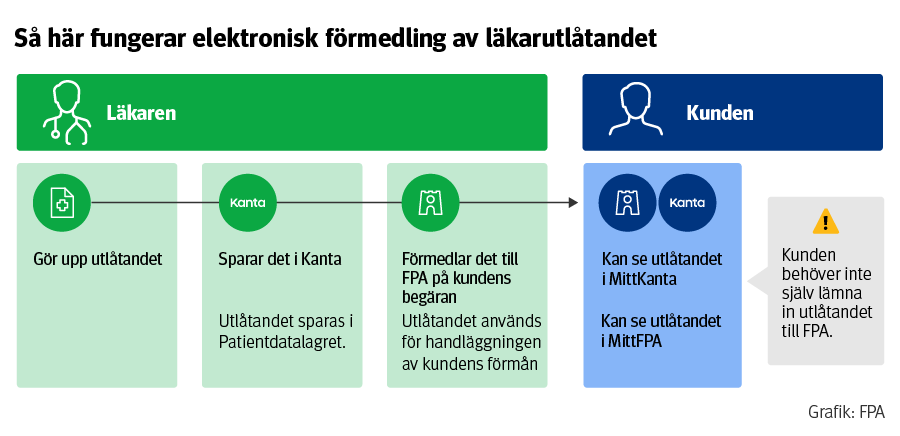 När läkaren skriver ett utlåtande och förmedlar det elektroniskt till FPA, ser kunden utlåtandet i MittKanta och MittFPA. Kunden behöver inte själv skicka utlåtandet till FPA. 