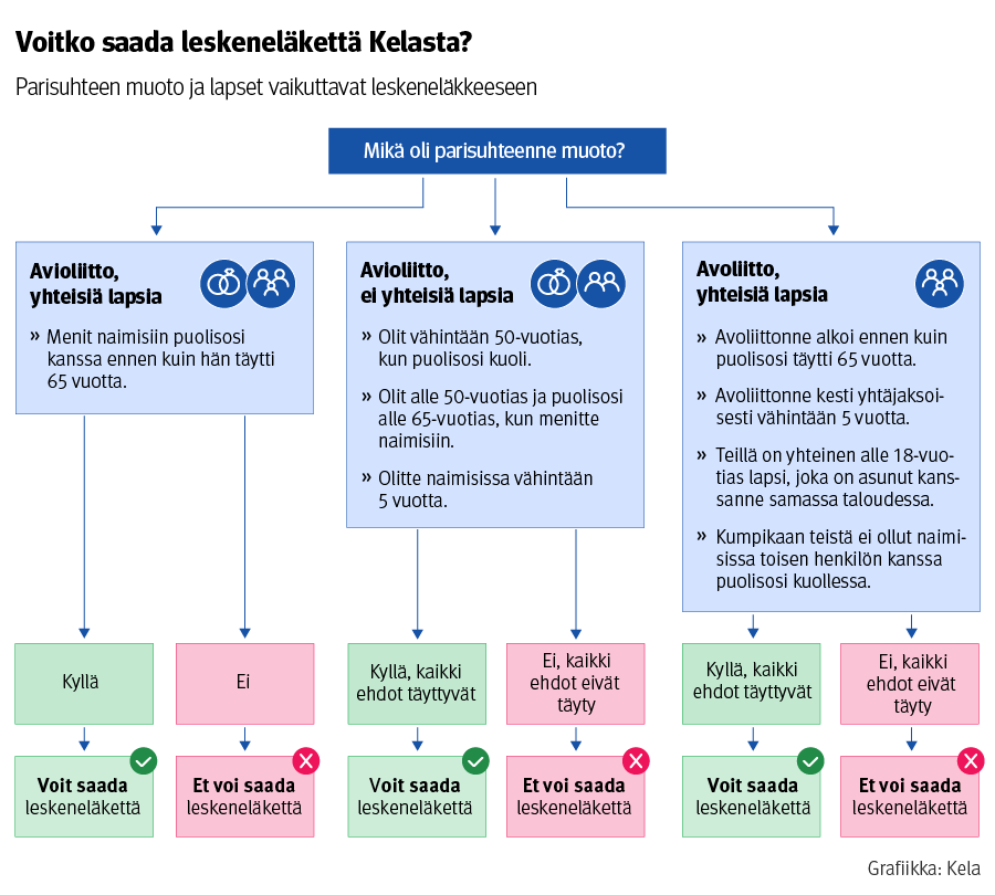Infograafi leskeneläkkeen saamisen ehdoista. Parisuhteen muoto, yhteiset lapset ja muut edellytykset vaikuttavat leskeneläkkeen saamiseen.