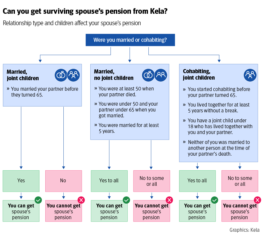 Infographic about eligibility for a surviving spouse’s pension. Relationship type, joint children and other conditions affect eligibility.