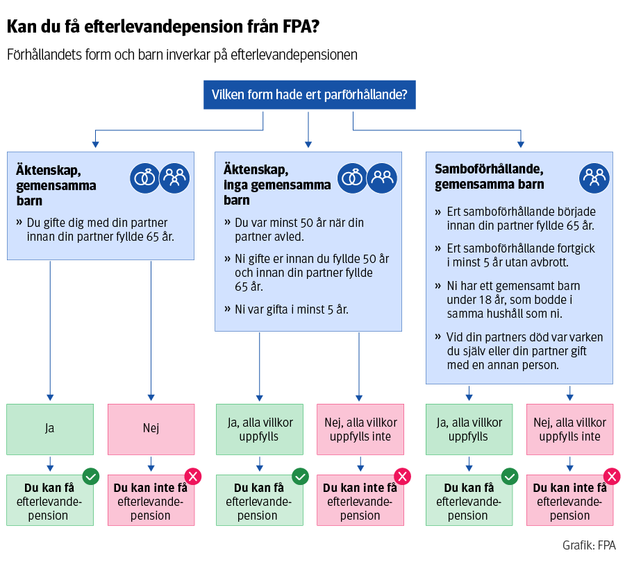 Infografik om villkoren för efterlevandepension. Förhållandets form, gemensamma barn och andra villkor påverkar rätten till efterlevandepension.