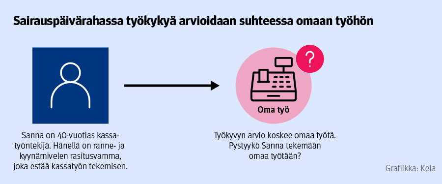 Kuvassa 40‑vuotias kassatyöntekijä Sanna ei pysty tekemään työtään ranne- ja kyynärvaivan vuoksi. Työkykyä arvioidaan suhteessa hänen omaan työhönsä.