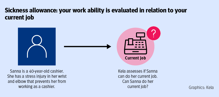 Image showing that 40‑year‑old cashier Sanna cannot perform her job. The assessment concerns only her own work.