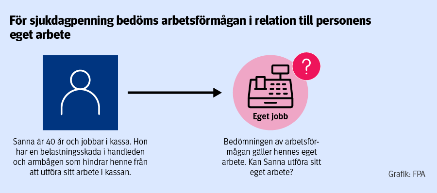 Bild som visar att 40‑åriga kassaarbetaren Sanna inte kan utföra sitt arbete på grund av en belastningsskada i handleden och armbågen. Arbetsförmågan bedöms i relation till hennes eget arbete.
