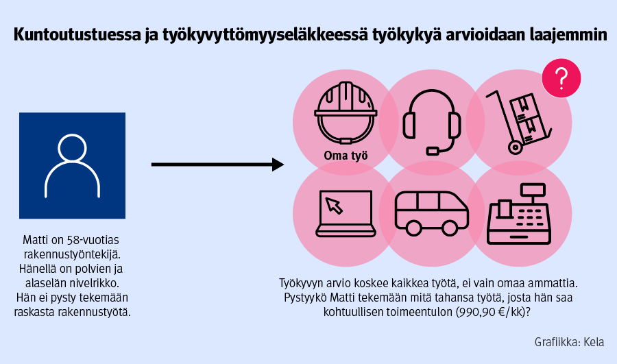 Kuvassa 58‑vuotias rakennustyöntekijä Matti ei pysty tekemään raskasta työtään. Työkykyä arvioidaan suhteessa kaikkeen työhön: voiko hän tehdä muuta työtä, josta saa toimeentulon.