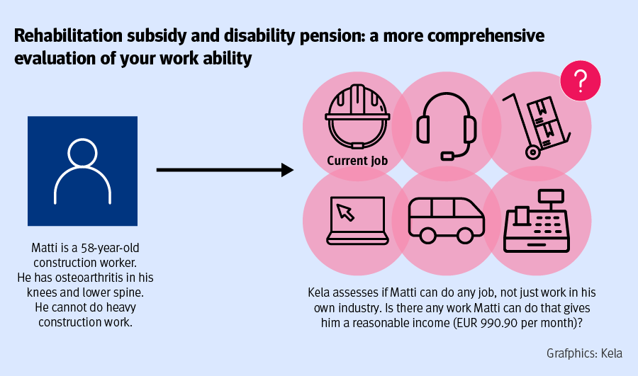 Image showing that construction worker Matti cannot perform heavy work. Work ability is assessed in relation to other possible jobs that provide a livelihood.