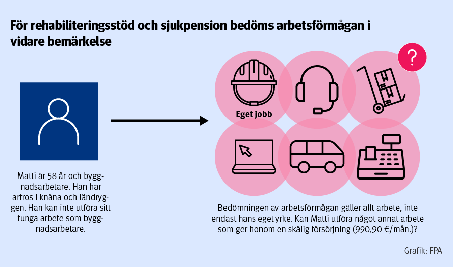 Bild som visar att byggnadsarbetaren Matti inte kan utföra sitt tunga arbete. Arbetsförmågan bedöms i relation till andra möjliga arbeten som tryggar försörjningen.