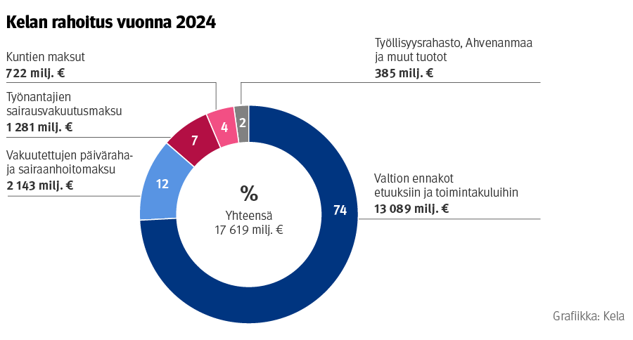 Kelan rahoituslähteet vuonna 2024 prosenttiosuuksina ja euroina.