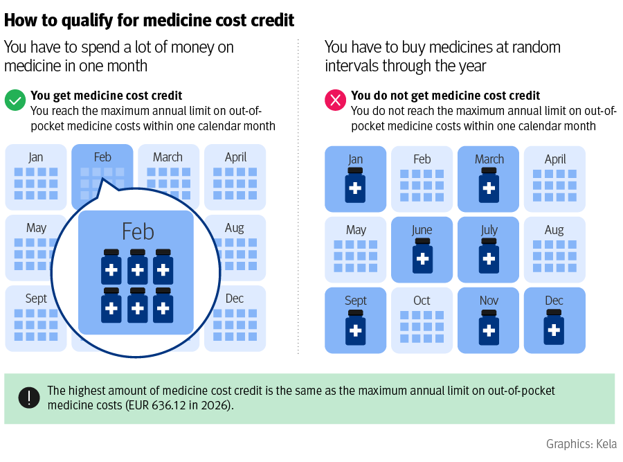 An infographic about Kela’s medicine credit compares two situations. In the first situation, medicine costs accumulate during a single month, meaning that the maximum annual limit on out-of-pocket medicine costs is reached within one calendar month and eligibility for medicine credit is established. In the second situation, medicine costs are spread over several months during the year, meaning that the maximum annual limit on out-of-pocket medicine costs is not reached within one calendar month and eligibility for medicine credit is not established. At the bottom, the infographic states that the medicine credit can be no higher than the maximum annual limit on out-of-pocket medicine costs, €636.12 in 2026.