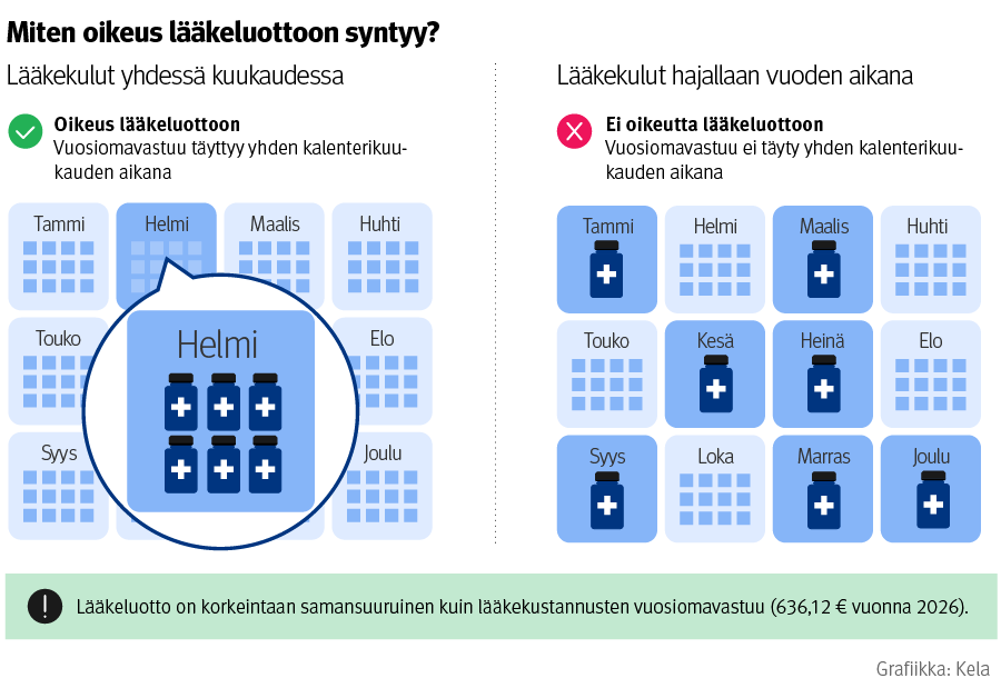 Infograafi Kelan lääkeluotosta vertailee kahta tilannetta. Ensimmäisessä tilanteessa lääkekulut kertyvät yhden kuukauden aikana, jolloin vuosiomavastuu täyttyy saman kalenterikuukauden aikana ja oikeus lääkeluottoon syntyy. Toisessa tilanteessa lääkekulut jakautuvat useille kuukausille vuoden aikana, jolloin vuosiomavastuu ei täyty yhden kalenterikuukauden aikana eikä oikeutta lääkeluottoon synny. Alareunassa kerrotaan, että lääkeluotto on enintään lääkekustannusten vuosiomavastuun suuruinen, 636,12 euroa vuonna 2026.