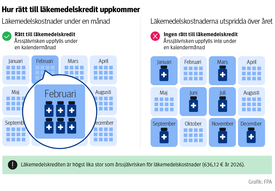Infografik om FPA:s läkemedelskredit jämför två situationer. I den första situationen uppstår läkemedelskostnaderna under en och samma månad, vilket innebär att årssjälvrisken för läkemedelskostnader uppnås under en kalendermånad och rätten till läkemedelskredit uppstår. I den andra situationen fördelas läkemedelskostnaderna över flera månader under året, vilket innebär att årssjälvrisken inte uppnås under en kalendermånad och att ingen rätt till läkemedelskredit uppstår. Längst ner anges att läkemedelskrediten högst kan motsvara årssjälvrisken för läkemedelskostnader, 636,12 euro år 2026.