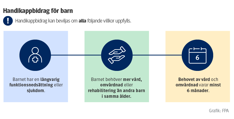 Sammanfattning av villkoren för att få handikappbidrag för barn. Samma information finns som text på sidan.