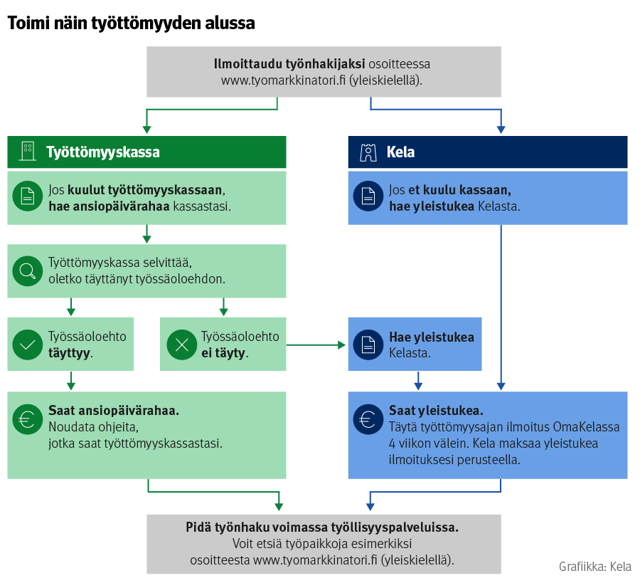 Infograafi näyttää, miten toimit, jos jäät työttömäksi. Ilmoittaudu työttömäksi työnhakijaksi Työmarkkinatorissa. Jos kuulut työttömyyskassaan ja työssäoloehto täyttyy, haet ansiopäivärahaa kassasta. Muussa tapauksessa haet yleistukea Kelasta. Työttömyystukea saa vain, jos työnhaku on voimassa.