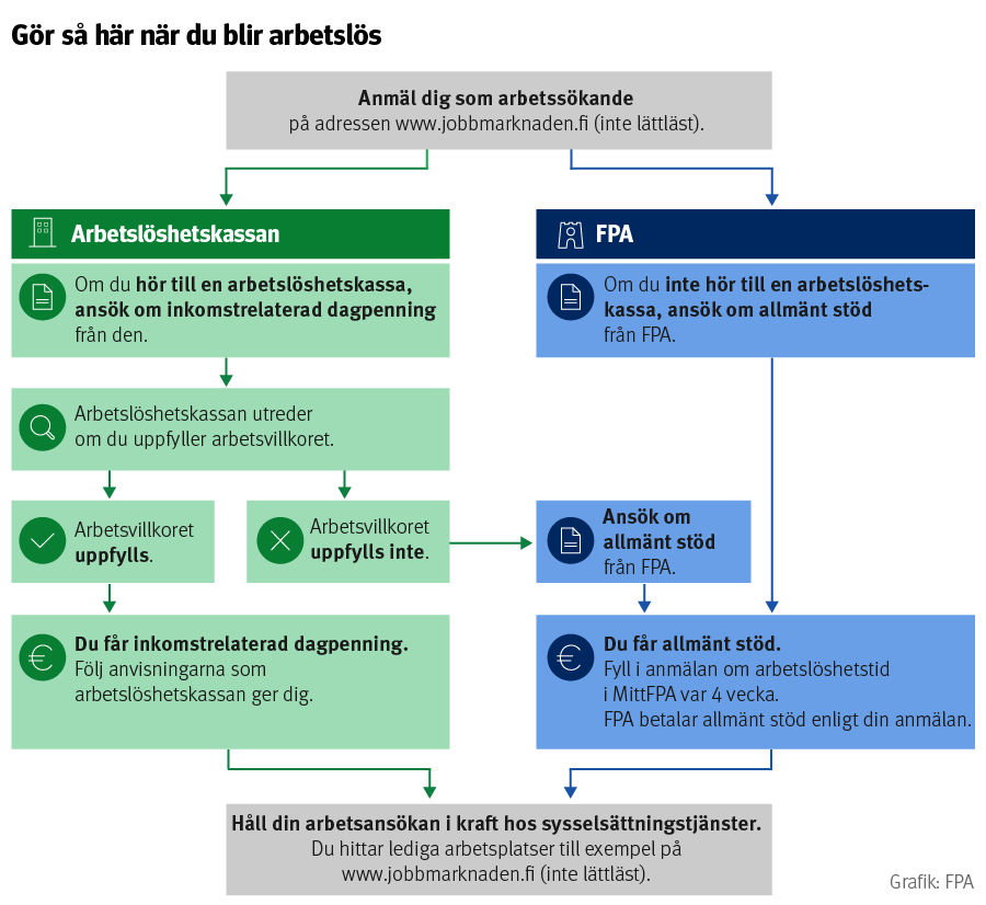 blir arbetslös. Anmäl dig som arbetslös arbetssökande i Jobbmarknaden. Om du hör till en arbetslöshetskassa och arbetsvillkoret uppfylls, ansöker du om inkomstrelaterad dagpenning från kassan. I annat fall ansöker du om grundläggande stöd från FPA. Du får arbetslöshetsförmån endast om arbetssökningen är i kraft.