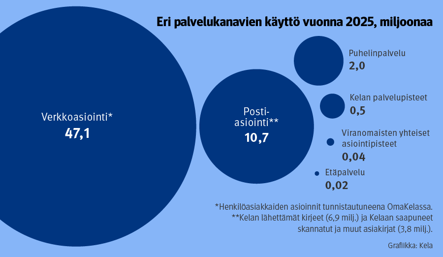 Vuonna 2025 Kelan palvelupisteissä käytiin 500 000 kertaa, puhelinpalvelussa vastattiin 2 miljoonaan puheluun ja OmaKelassa asioitiin yli 47 miljoonaa kertaa. Hakemuksista 84 prosenttia tehtiin verkossa. Viranomaisten yhteisissä asiointipisteissä käyntejä oli 44 000 ja etäpalvelussa asioitiin 20 000 kertaa.