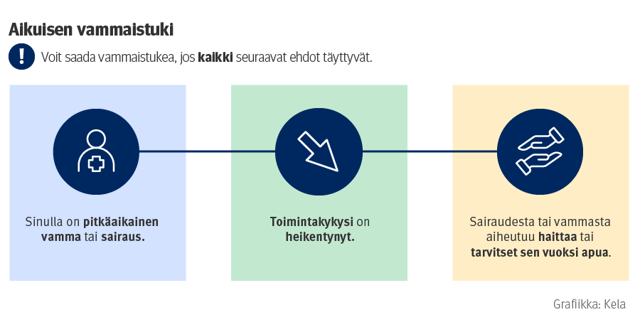 Aikuisen vammaistuen saamisen edellytykset koottuna. Sama tieto on tekstinä sivulla.