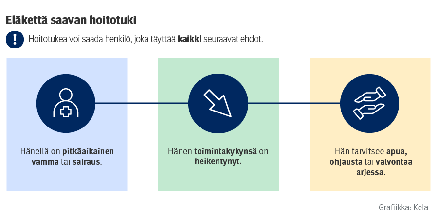 Eläkettä saavan hoitotuen saamisen edellytykset koottuna. Sama tieto on tekstinä sivulla.