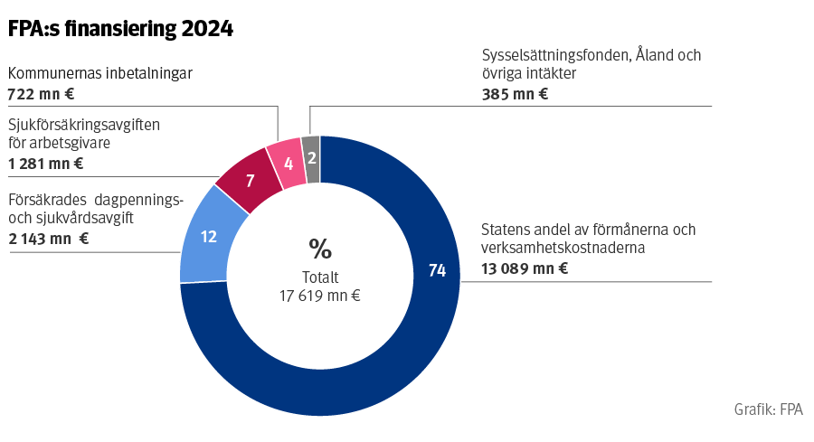 FPA:s finansieringskällor år 2024 i procent och euro.