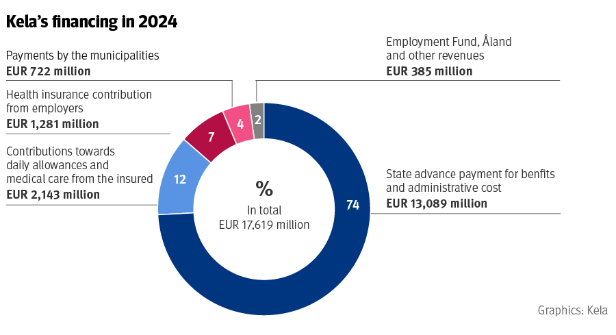 Kela's sources of funding in 2024 by percentage and in euros.
