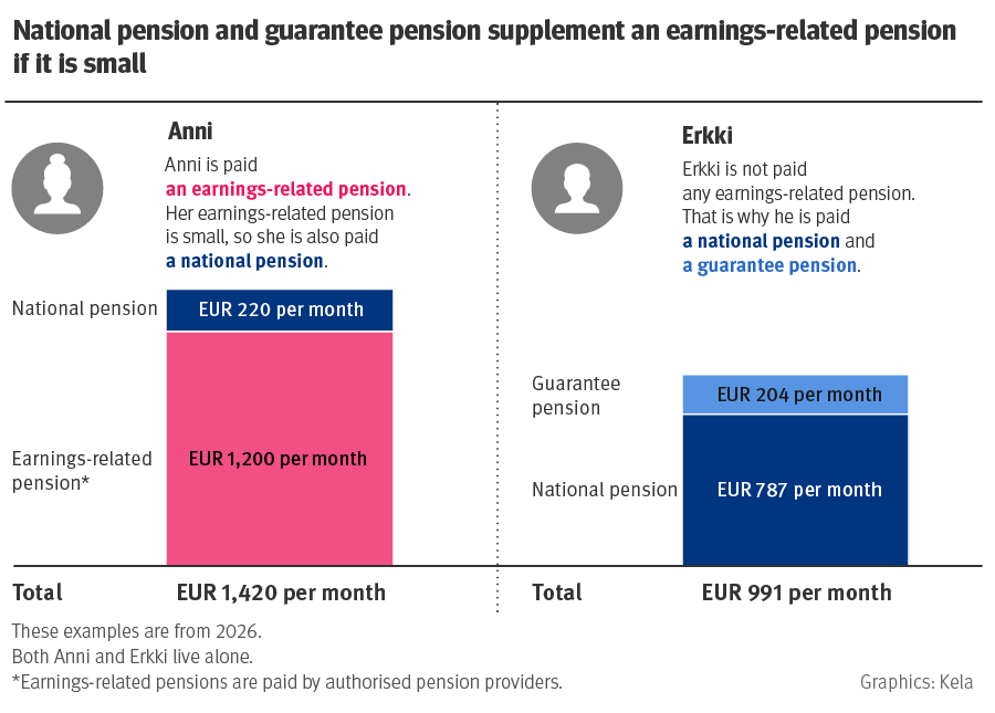 National pension and guarantee pension supplement an earnings-related pension if it is small.