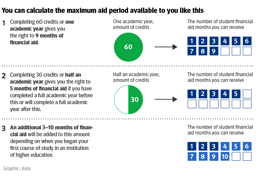 An infographic showing how the maximum aid period is calculated. The same information is available in text form on the page.