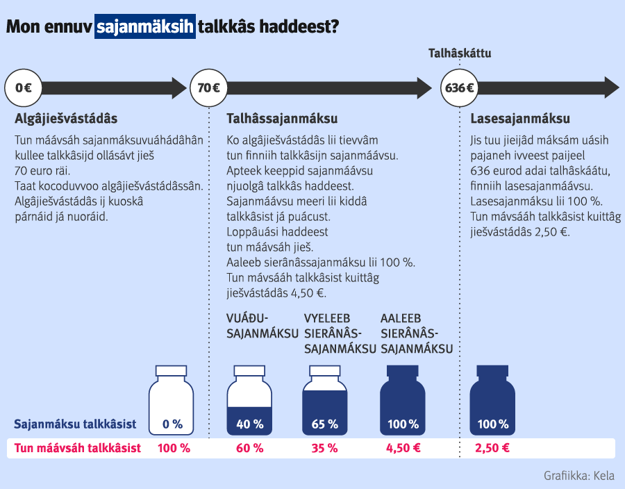 Tun finniih talkkâsijn Kela sajanmáávsu ton maŋa, ko algâjiešvástádâs lii tievvâm. Algâjiešvástádâs lii 70 eurod kalenderivveest. Tun máávsáh talkkâsijd ollásávt jieš toos räi. Algâjiešvástádâs ij kuoskâ párnáid já nuoráid. Algâjiešvástádâs tievvâm maŋa tun finniih talhâssajanmáávsu. Vuáđusajanmáksu lii 40 prosenttid talkkâs haddeest. Motomijn talkkâsijn tun puávtáh finniđ sierânâsajanmáávsu, mii lii stuárráb ko táválâš sajanmáksu. Vyeleeb sierânâssajanmáksu lii 65 prosenttid. Aaleeb sierânâssajanmáksu lii 100 prosenttid, já tun máávsáh talkkâsist 4,50 euro. Jis tun koolgah uástiđ ennuv talkkâsijd, te tun puávtáh finniđ talhâskoloin lasesajanmáávsu. Tun finniih lasesajanmáávsu, jis tuu jieš mäksim uásih láá paijeel 636 eurod ađai eenâb ko talhâskáttu. Loppâive tun máávsáh jyehi talkkâsist tuš 2,50 euro.
