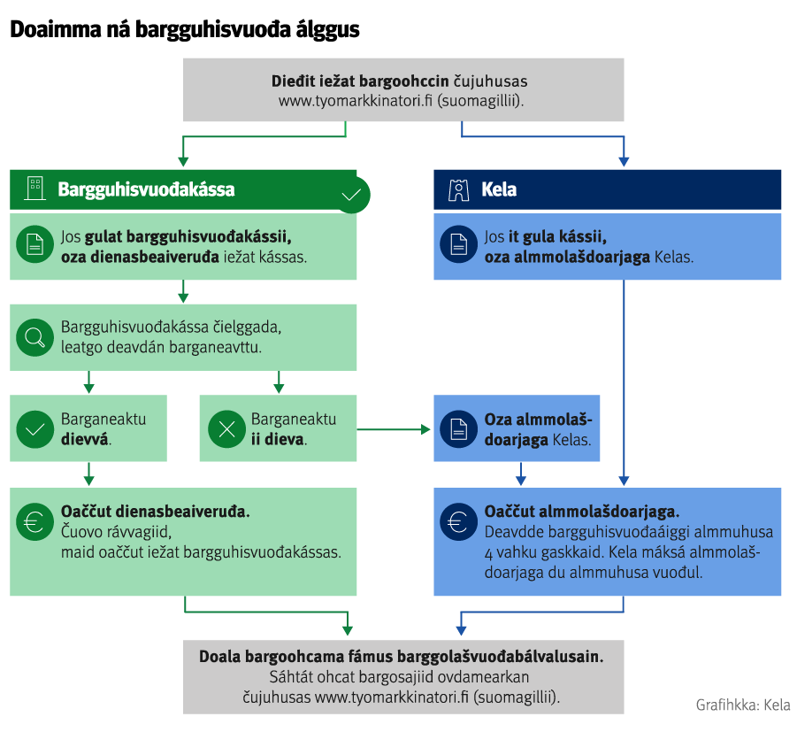 Jos gulat bargguhisvuođakássii, oza dienasbeaiveruđa iežat kássas. Bargguhisvuođakássa čielggada, leatgo deavdán barganeavttu. Jos it gula kássii, oza almmolašdoarjaga Kelas.