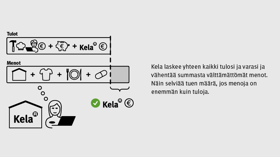 Kela laskee yhteen kaikki tulosi ja varasi ja vähentää summasta välttämättömät menot. Näin selviää tuen määrä, jos menoja on enemmän kuin tuloja.