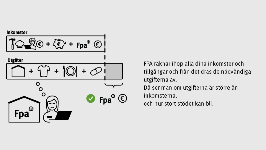 FPA räknar ihop alla dina inkomster och tillgångar och från det dras de nödvändiga utgifterna av. Då ser man om utgifterna är större än inkomsterna, och hur stort stödet kan bli.