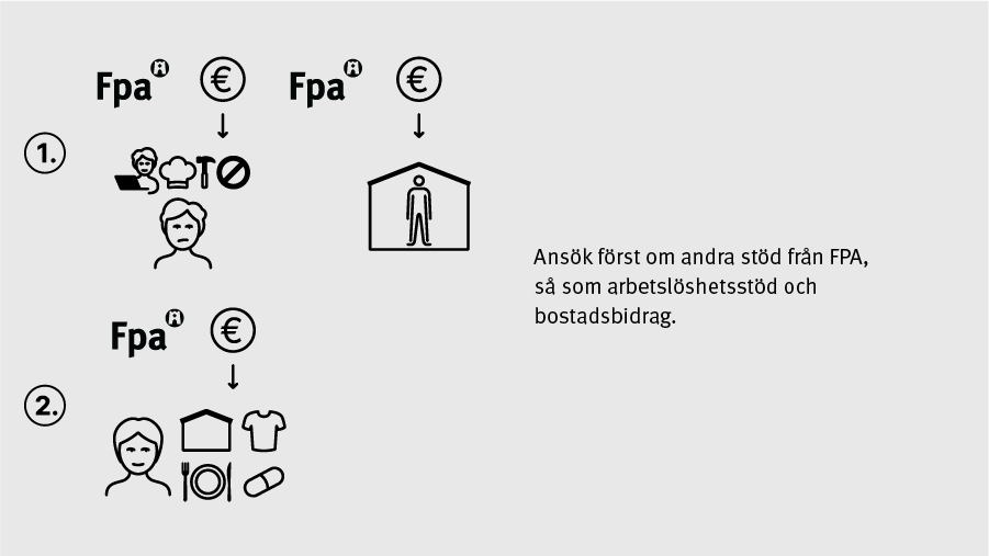 Ansök först om andra stöd från FPA, så som arbetslöshetsstöd och bostadsbidrag.
