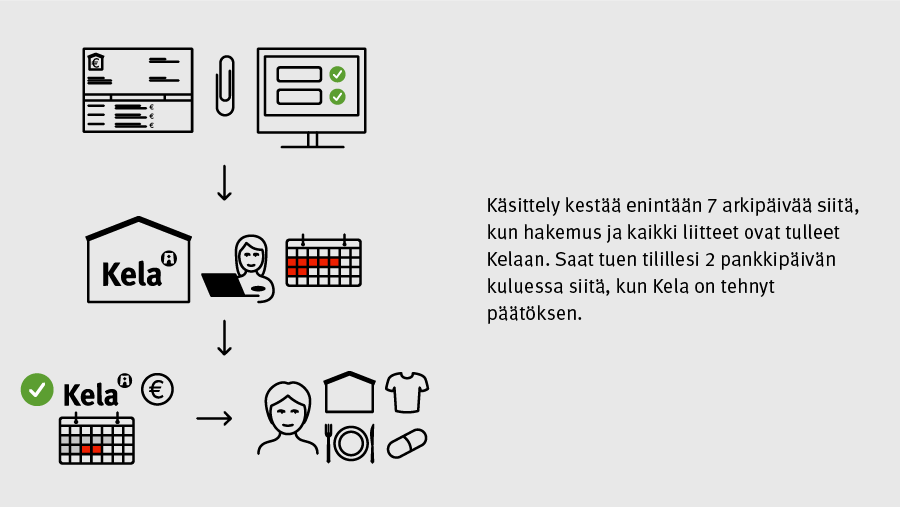 Käsittely kestää enintään 7 arkipäivää siitä, kun hakemus ja kaikki liitteet ovat tulleet Kelaan. Saat tuen tilillesi 2 pankkipäivän kuluessa siitä, kun Kela on tehnyt päätöksen.