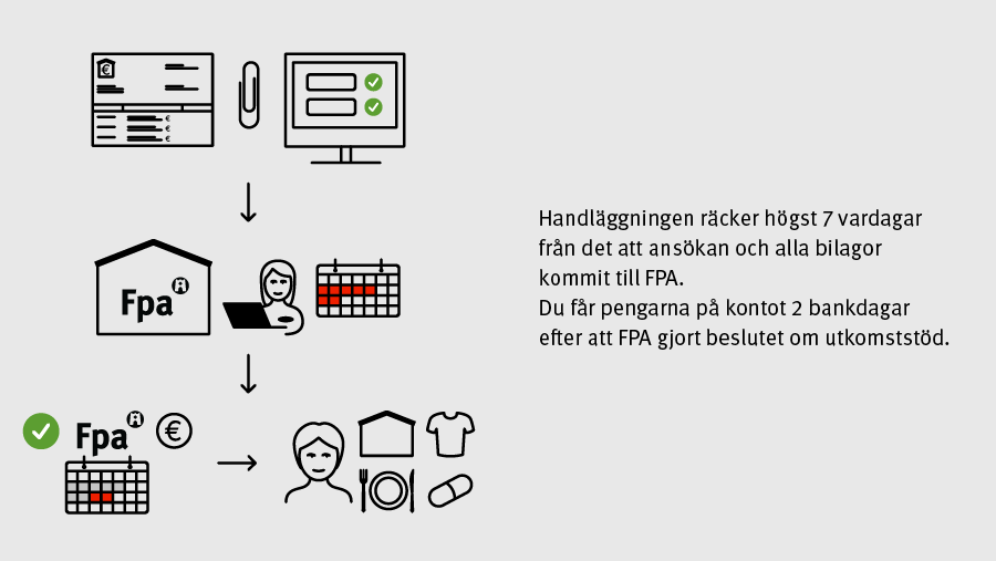 Handläggningen räcker högst 7 vardagar från det att ansökan och alla bilagor kommit till FPA. Du får pengarna på kontot 2 bankdagar efter att FPA gjort beslutet om utkomststöd.