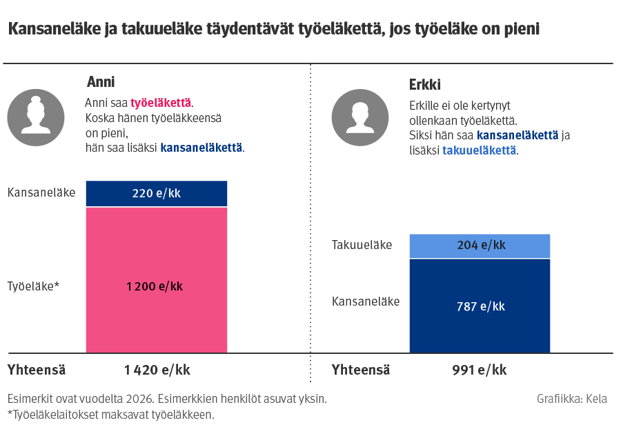 Eläke voi koostua useasta eri eläkelajista. Kuvassa on kaksi esimerkkiä siitä, mitä eläkkeitä yksin asuva eläkeläinen voi saada. 