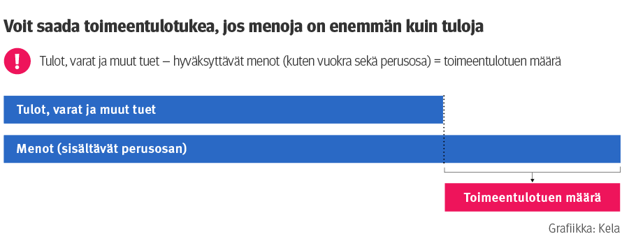 Kuvio näyttää, miten toimeentulotuen määrä lasketaan. Jos hyväksyttäviä menoja on enemmän kuin kaikkia tuloja, varoja ja muita tukia yhteensä, Kela maksaa erotuksen toimeentulotukena.