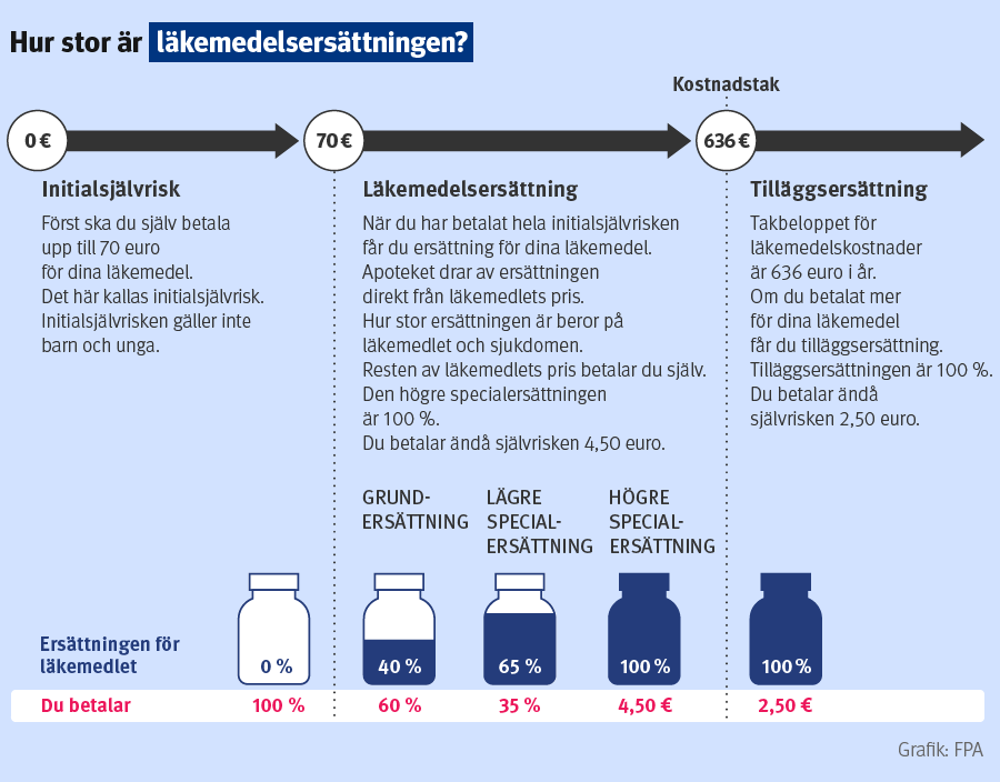 Bilden visar läkemedelsersättningarnas och självriskernas belopp år 2026.