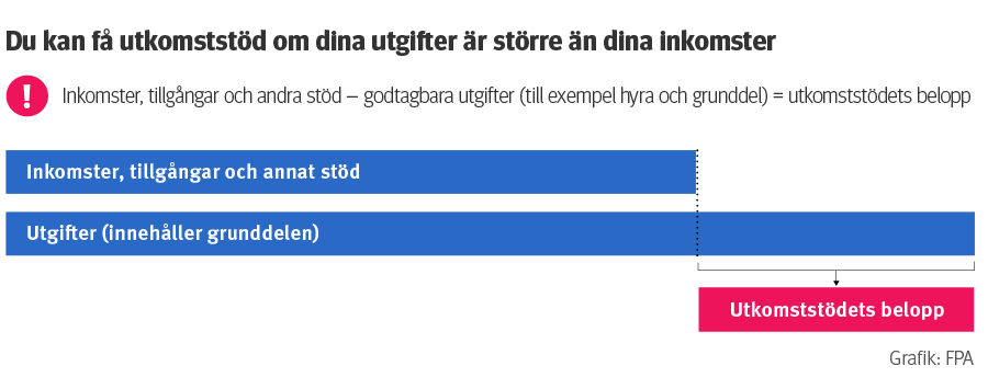 Bilden visar hur man räknar ut utkomststödet. Från inkomsterna dras utgifter bort, och om resultatet blir på minus utgör det beloppet utkomststödet.