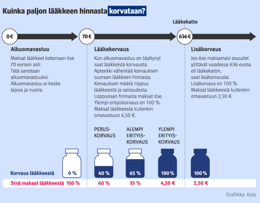 Kuvassa selitetään, kuinka paljon lääkkeen hinnasta korvataan. Saat lääkkeistä Kelan korvausta sen jälkeen, kun alkuomavastuu on täyttynyt. Alkuomavastuu on 70 euroa kalenterivuodessa. Maksat lääkkeet kokonaan itse siihen asti. Alkuomavastuu ei koske lapsia ja nuoria. Alkuomavastuun täyttymisen jälkeen saat lääkekorvausta. Peruskorvaus on 40 prosenttia lääkkeen hinnasta. Joistakin lääkkeistä voit saada erityiskorvausta, joka on suurempi kuin tavallinen korvaus. Alempi erityiskorvaus on 65 prosenttia. Ylempi erityiskorvaus on 100 prosenttia, ja maksat lääkkeestä 4,50 euroa.